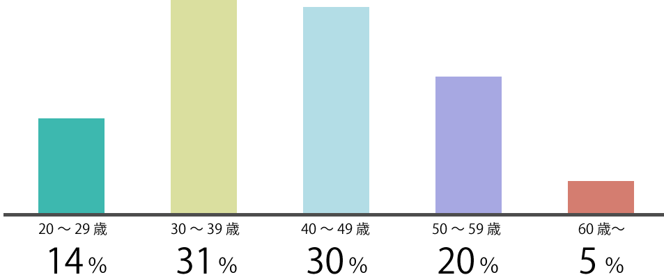 シンエイ全体の年齢比率は、20~29歳は14%、30~39歳が31%、40~49歳が30%、50~59歳が20%、60歳以上は5%です