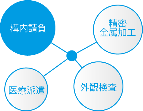 シンエイは構内請負・精密金属加工・医療派遣・外観検査の4つの事業領域を持っています。