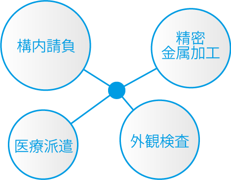 シンエイは構内請負・精密金属加工・医療派遣・外観検査の4つの事業領域を持っています。