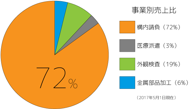 事業別売上比(2017年5月1日現在)
