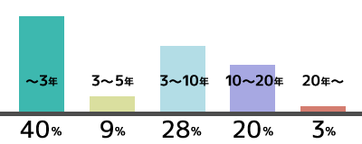 構内請負の勤続年数の割合は、3年以下は40%、3~5年は9%、5~10年は28%、10~20年は20%、20年以上が3%です 構内請負事業の勤続年数グラフ-2016年度