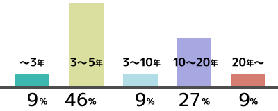 構内請負の勤続年数の割合は、3年以下は9%、3~5年は46%、5~10年は9%、10~20年は27%、20年以上が9%です 金属部品加工事業の勤続年数グラフ-2016年度