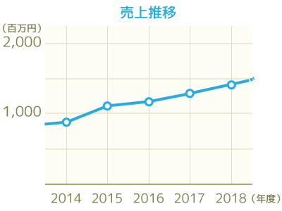 売上推移グラフ2018