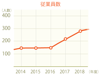 従業員数推移グラフ2018